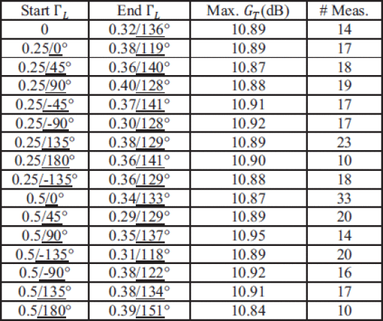 Table I: